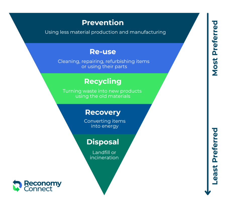 Waste-Hierachy-1-png-1080×1080--08-16-2026_08_35_AM.jpg